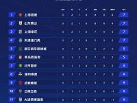 乐鱼体育全站-山东泰山第15轮数据排名：11项第1中超独一份，1数据下降却是好事